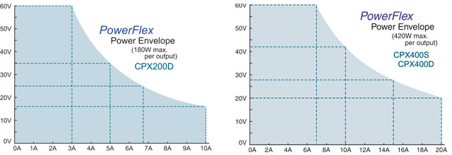 CPX Series PowerFlex power curves
