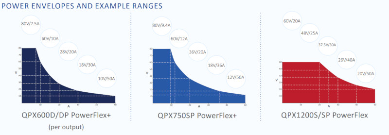QPX Series PowerFlex power curves